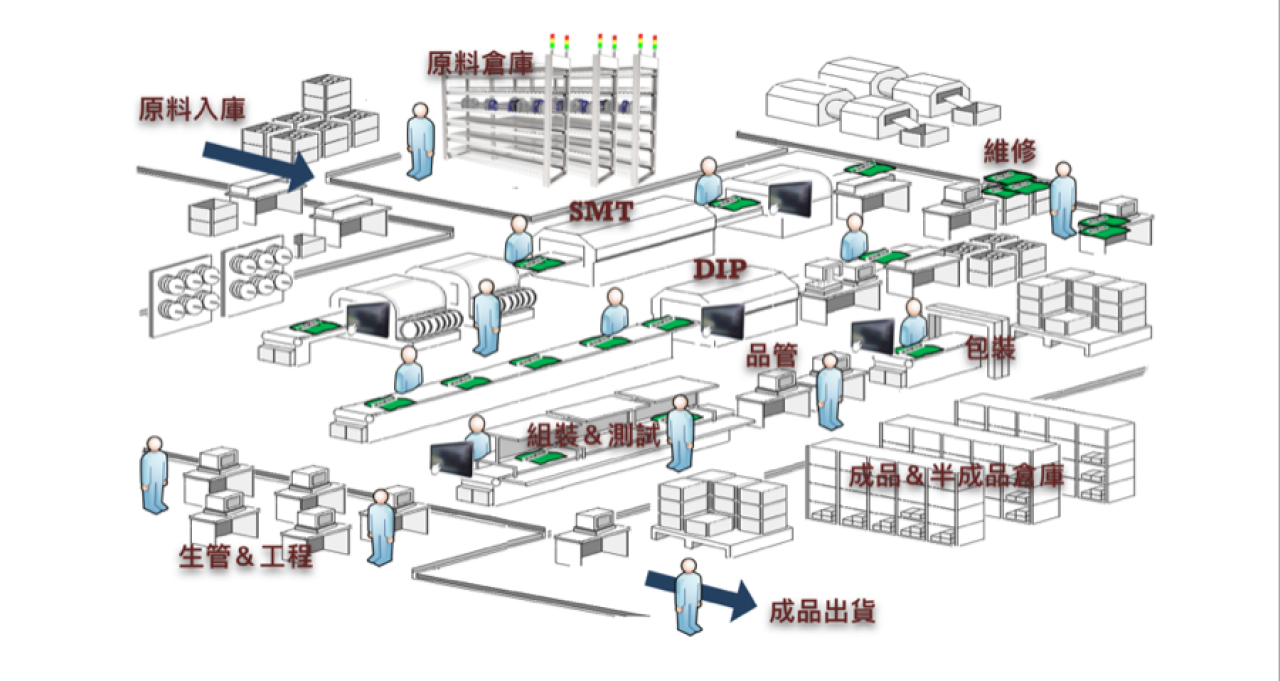 電子工廠MES系統